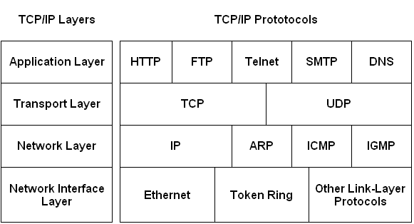 Уровни и протоколы сетевого стека